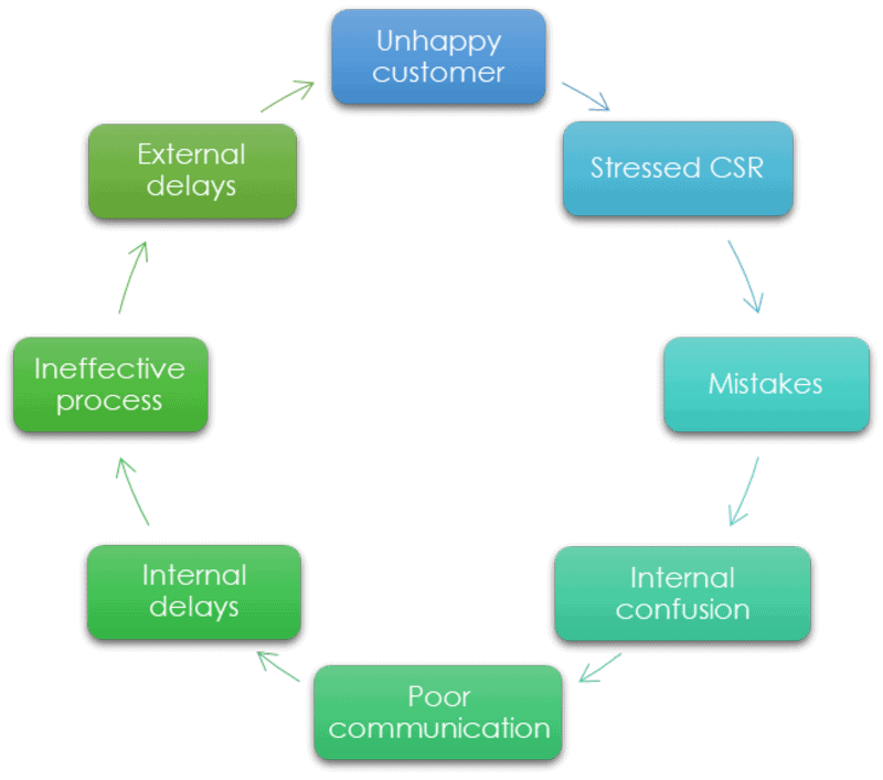 Customer expeirence cycle